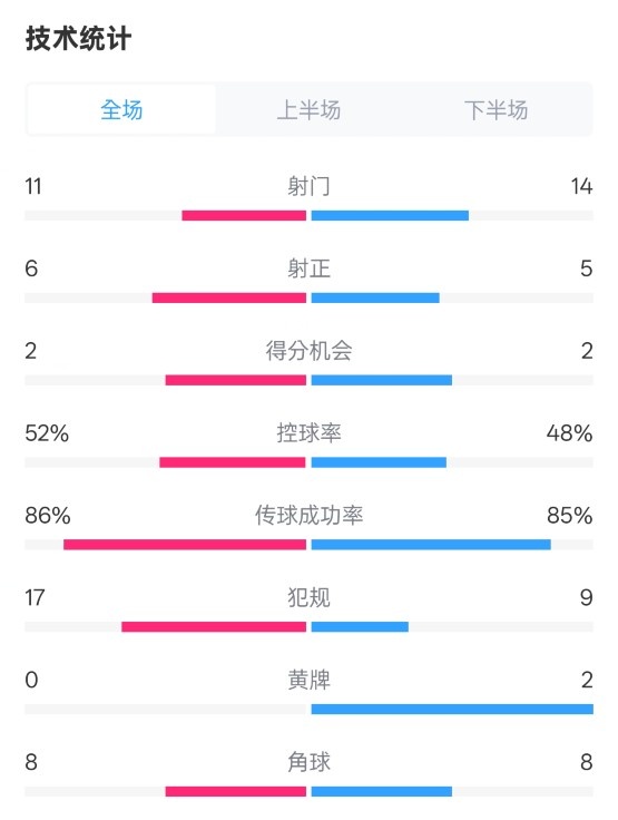  皇社0-1皇馬數(shù)據(jù)：射門11-14，射正6-5，控球率52%-48%，犯規(guī)17-9