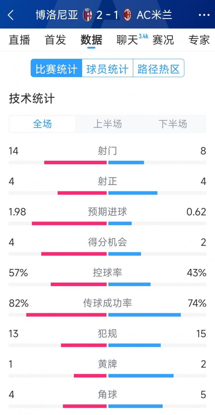  AC米蘭1-2博洛尼亞全場數(shù)據(jù)：射門8-14，射正4-4，得分機會2-4