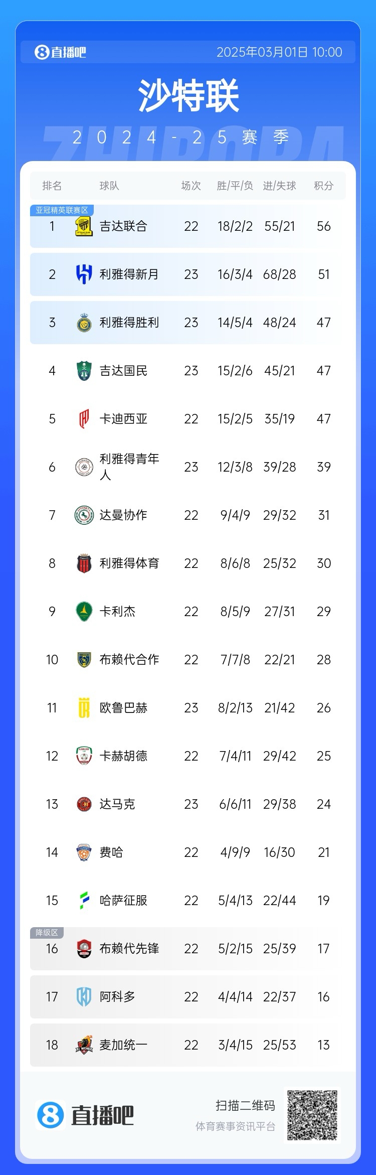  二人轉(zhuǎn)？沙特聯(lián)近5年冠軍新月4座聯(lián)合1座，今年聯(lián)合大概率再奪冠
