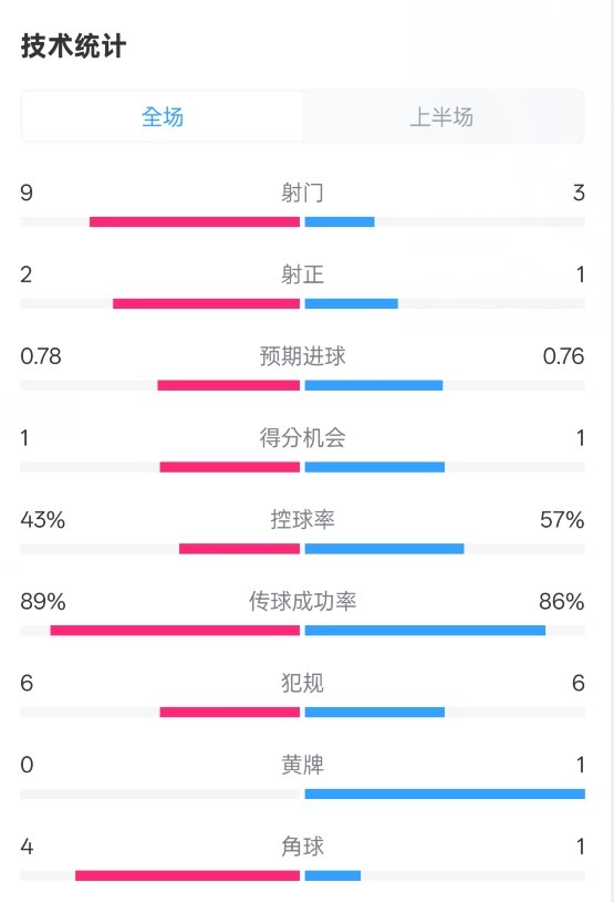 貝蒂斯半場1-1皇馬數(shù)據(jù)：射門9-3。射正2-1，控球率43%-57%