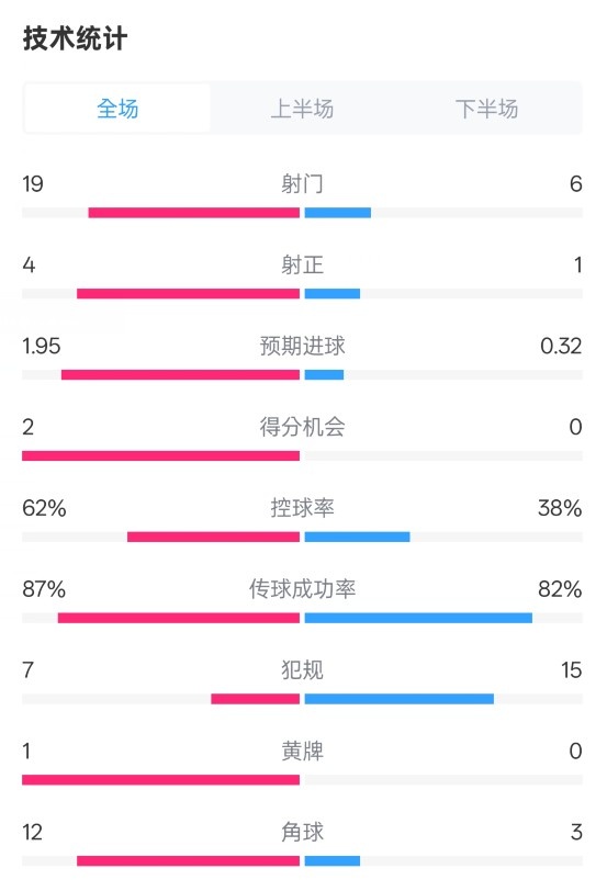  那不勒斯1-1國米數(shù)據(jù)：射門19-6，射正4-1，控球率62%-38%