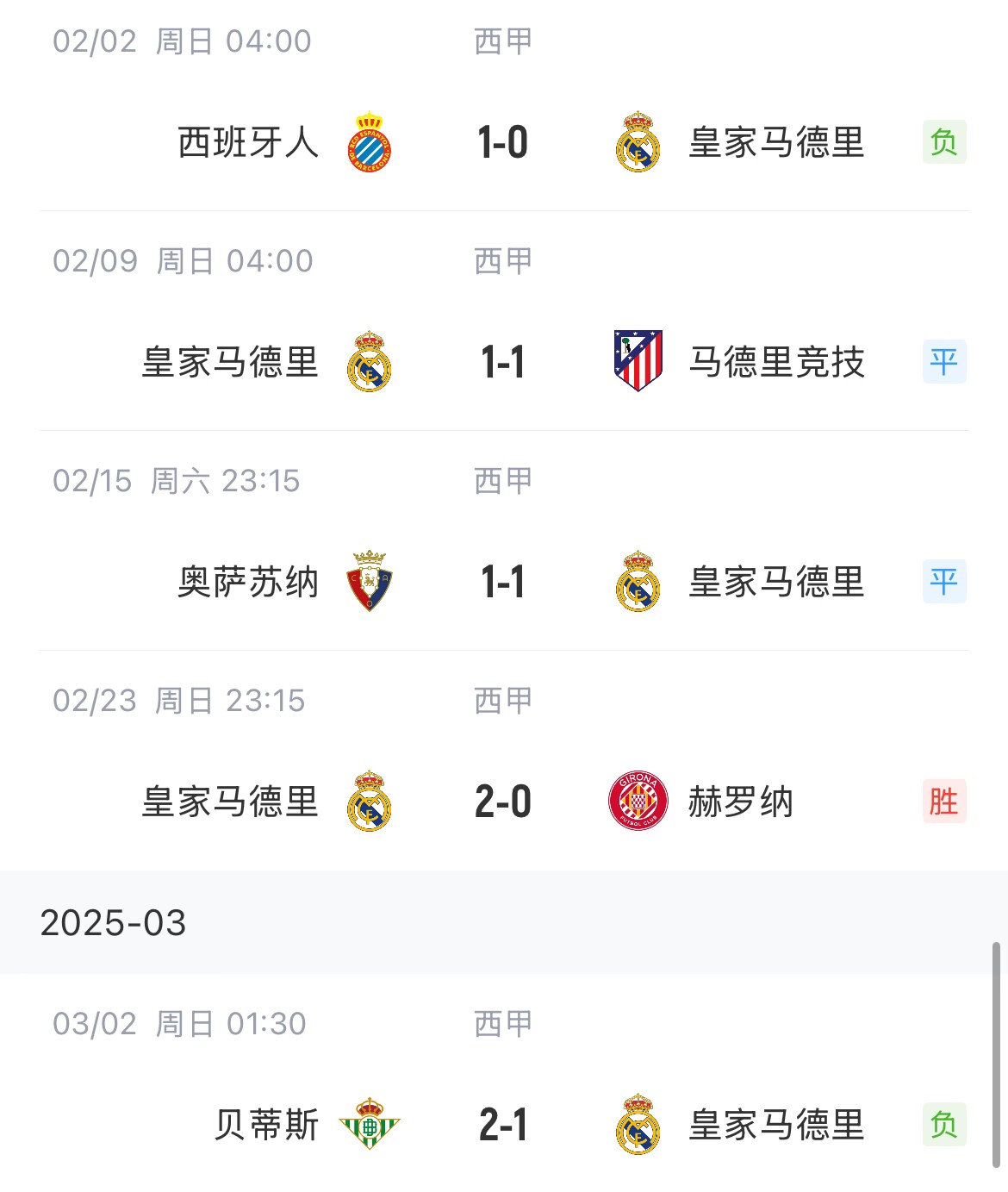  低迷！皇馬一度4分領(lǐng)跑西甲，如今五輪僅1勝&先賽與巴薩同分
