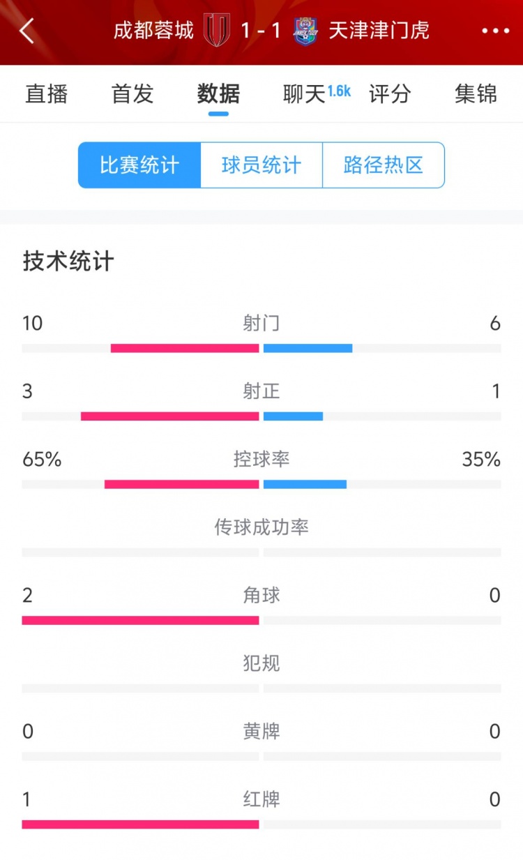  蓉城vs津門虎半場(chǎng)數(shù)據(jù)：射門數(shù)10-6&射正3-1，蓉城控球率65%