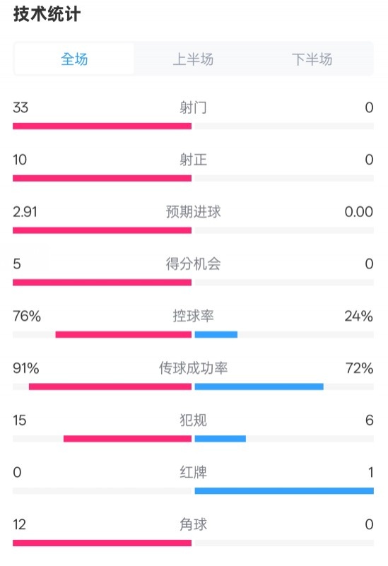  全面壓制！巴薩4-0皇社數(shù)據(jù)：射門33-0，射正10-0，控球率76%-24%