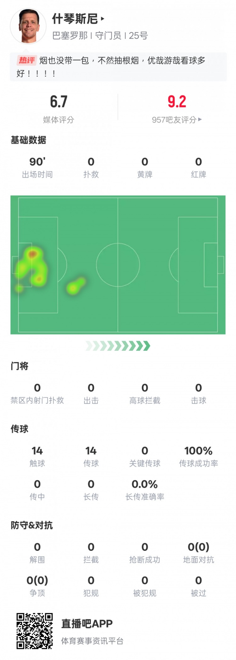  沒啥可做的！什琴斯尼本場：0失球0撲救傳球成功率100%，評(píng)分6.7