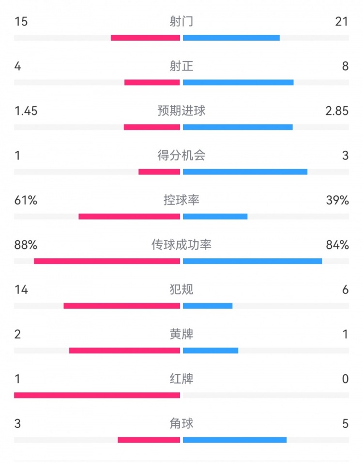  米蘭1-2拉齊奧數(shù)據(jù)：射門15-21，射正4-8，得分機(jī)會1-3，犯規(guī)14-6