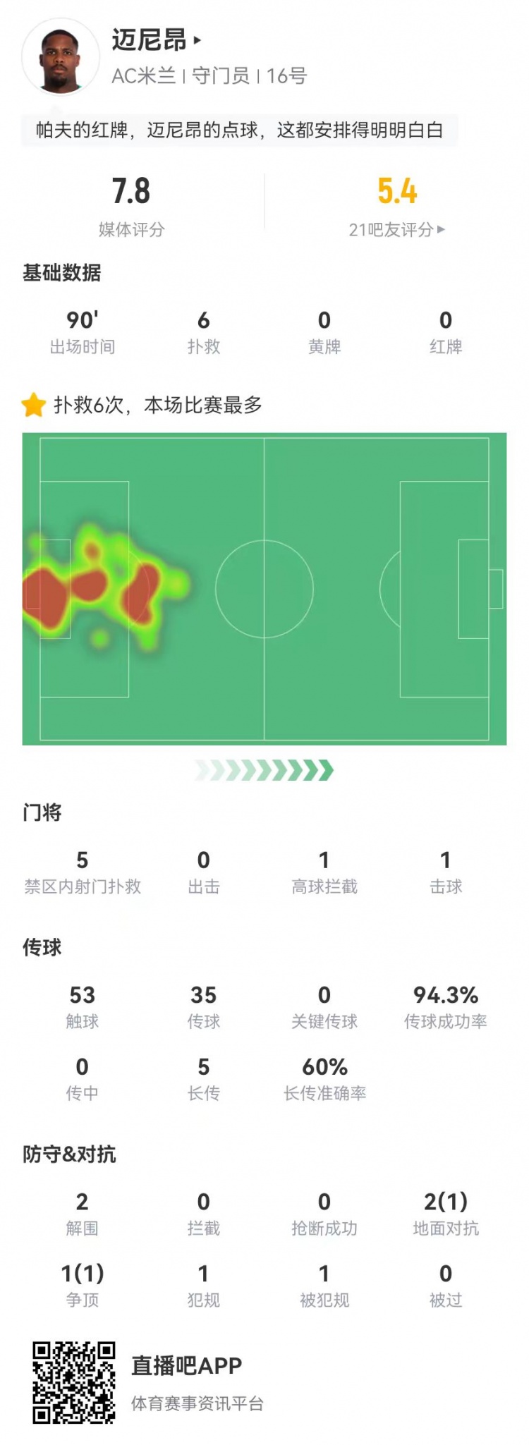  邁尼昂本場6撲救+1送點(diǎn)，5長傳3成功+2解圍 獲評7.8分全隊最高