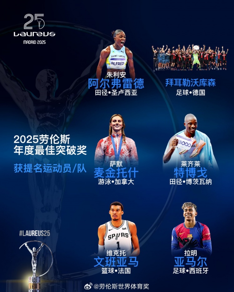  勞倫斯年度最佳突破獎(jiǎng)提名：勒沃庫(kù)森、亞馬爾、文班亞馬入圍