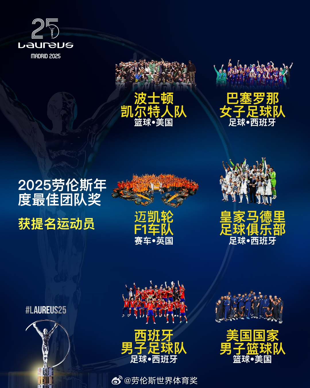  勞倫斯年度最佳團(tuán)隊(duì)提名：皇馬、西班牙國(guó)家隊(duì)、美國(guó)男籃入圍