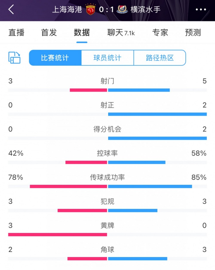  半場(chǎng)數(shù)據(jù)：海港全面落后橫濱 射門3比5、射正0比2