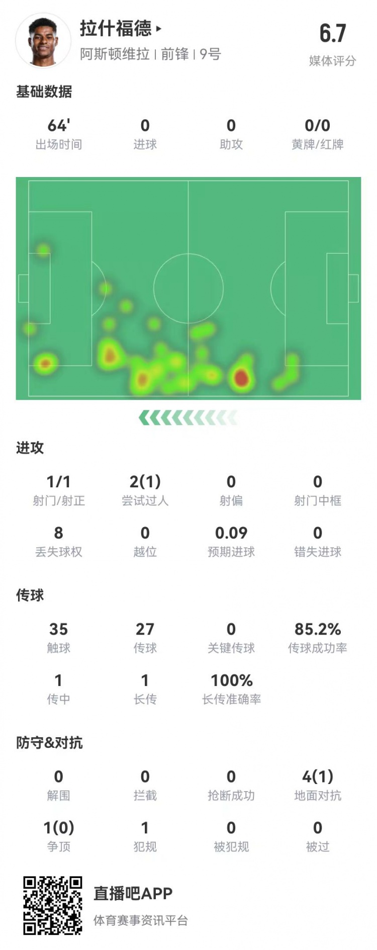  存在感低！拉什福德本場1射0正&0關(guān)鍵傳球 5對抗1成功 獲評6.7分