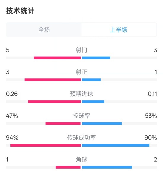  皇馬半場(chǎng)1-1馬競數(shù)據(jù)：射門5-3，射正3-1，控球率47%-53%