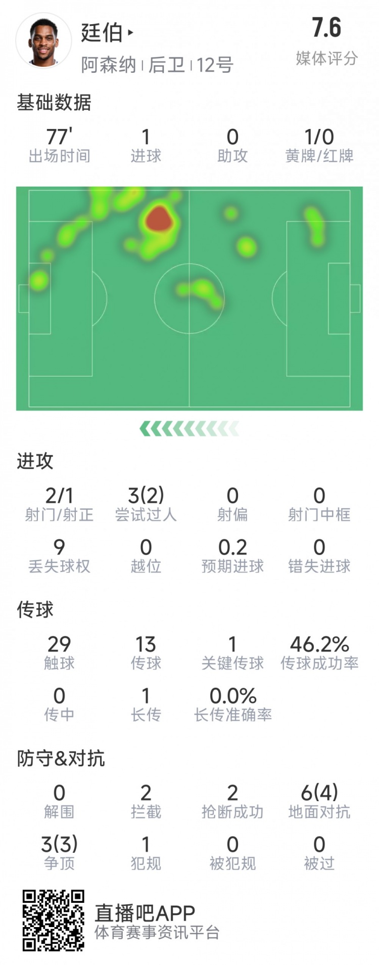  廷伯本場(chǎng)數(shù)據(jù)：1粒進(jìn)球，2次射門(mén)，2攔截，2搶斷，9對(duì)抗7成功