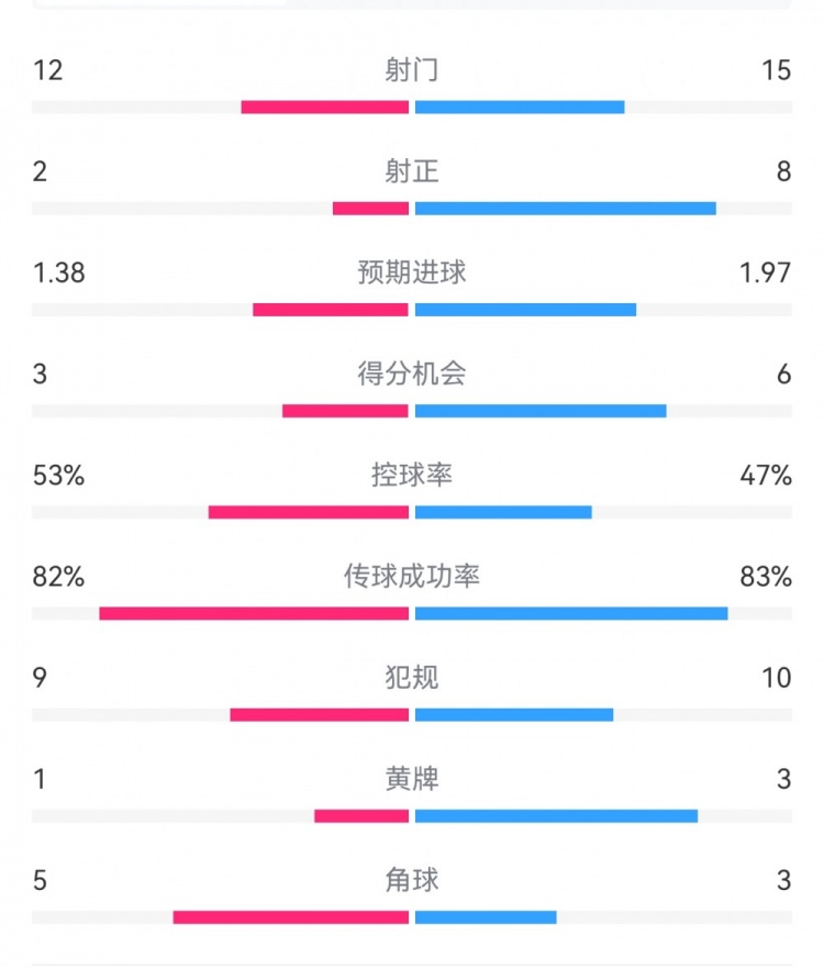  阿森納7-1埃因霍溫?cái)?shù)據(jù)：槍手8次射正打進(jìn)7球，預(yù)期進(jìn)球1.97