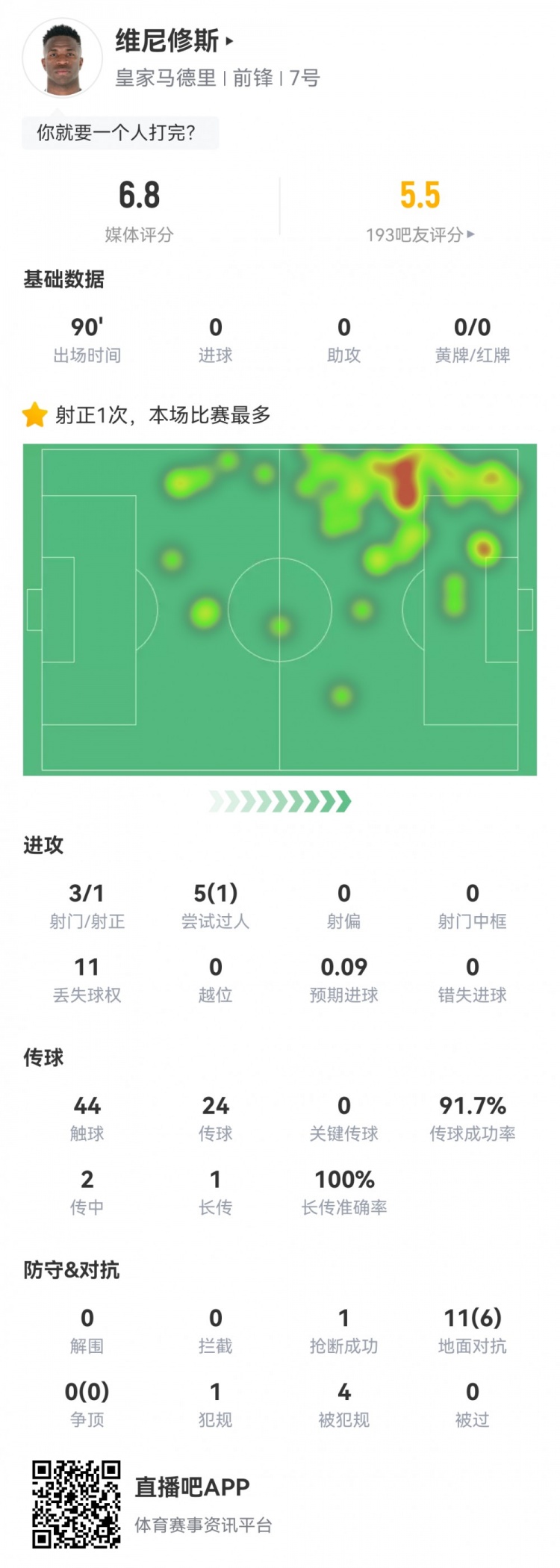 維尼修斯數(shù)據(jù)：3射1正1過人，4次被犯規(guī)，11次丟失球權(quán)，評分6.8