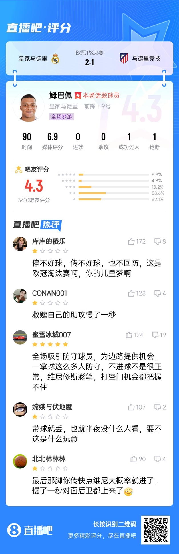  全場夢游！吧友給姆巴佩打4.3分：救贖助攻慢一秒 傳不好球不回防