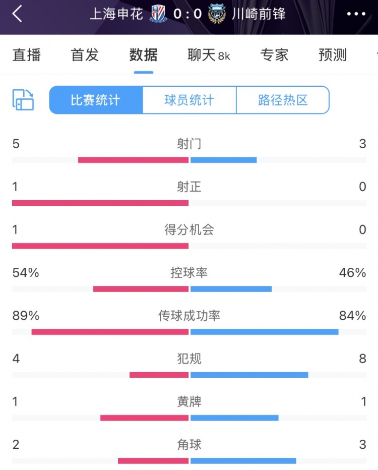  申花vs川崎半場(chǎng)數(shù)據(jù)：幾乎勢(shì)均力敵，射門(mén)5比3、射正1比0
