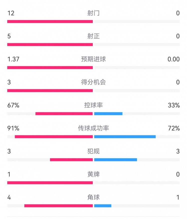  攻防戰(zhàn)！巴黎0-0利物浦半場：巴黎12射5正3次得分機會，紅軍0射門