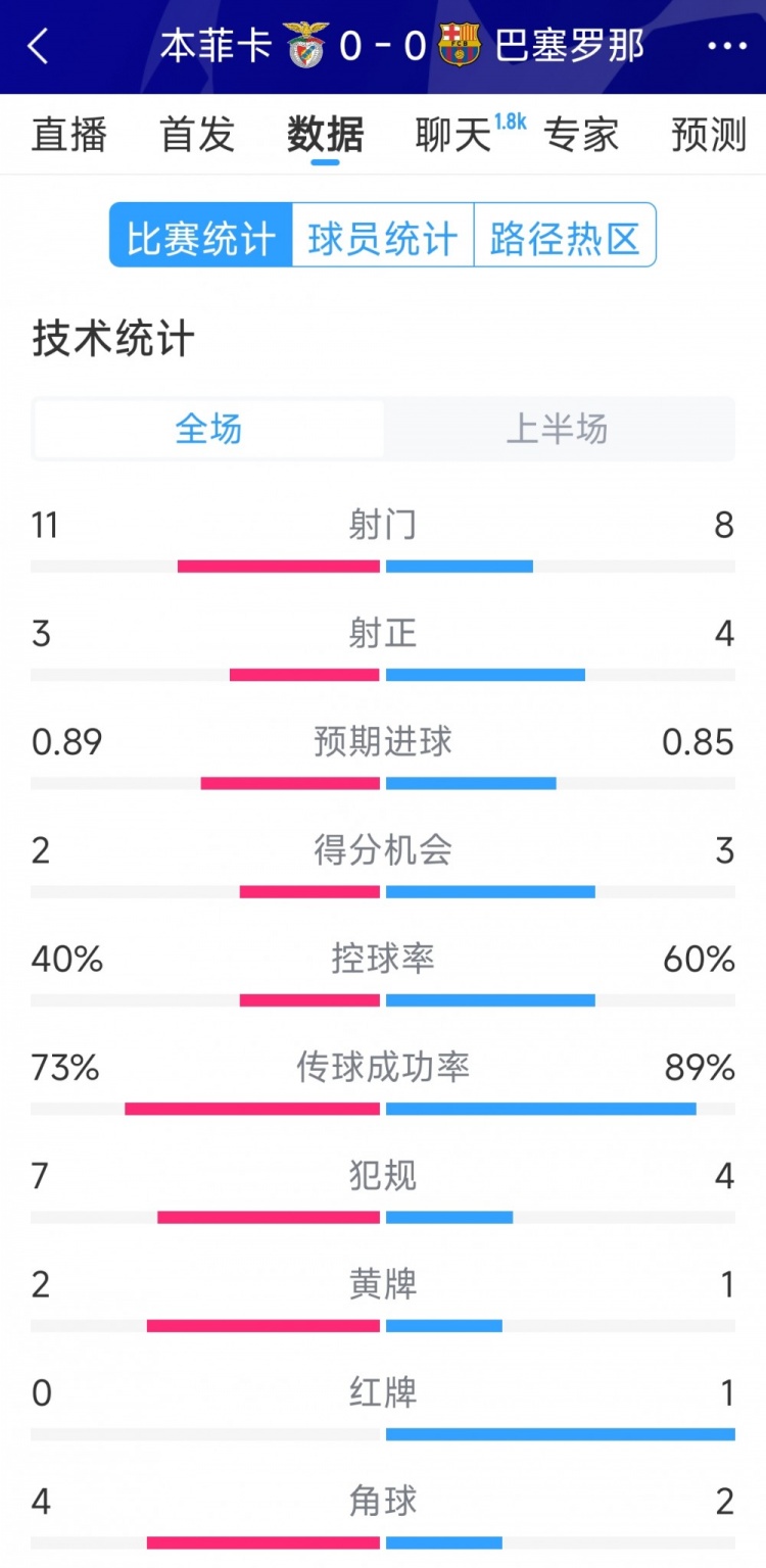  十人作戰(zhàn)，巴薩vs本菲卡半場數(shù)據(jù)：射門8-11，射正4-3