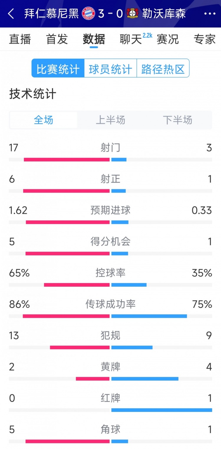  碾壓！拜仁3-0勒沃庫(kù)森全場(chǎng)數(shù)據(jù)：射門17-3，射正6-1