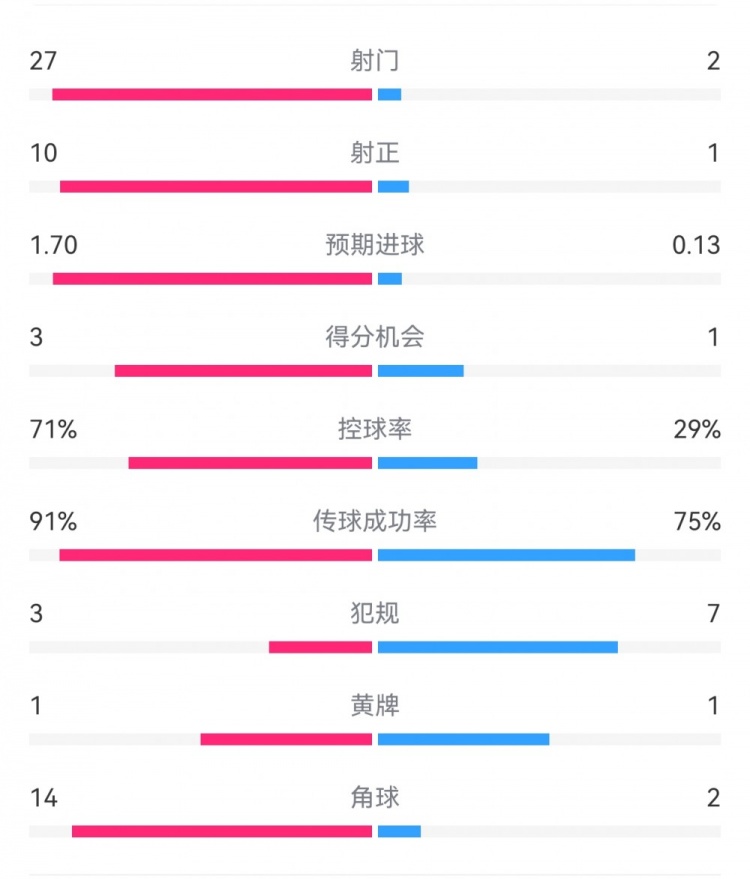  這就是足球！巴黎0-1利物浦：巴黎27射14角球無果，紅軍2射1進(jìn)球