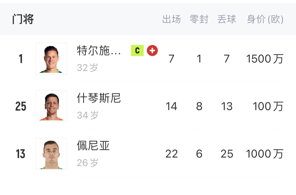  如何抉擇？一門特獅32歲，佩尼亞26歲，34歲什琴斯尼合同6月到期