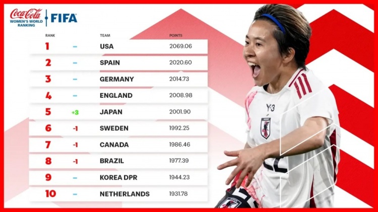  新一期女足排名：中國女足仍列第17、日本升至第5、美國居首