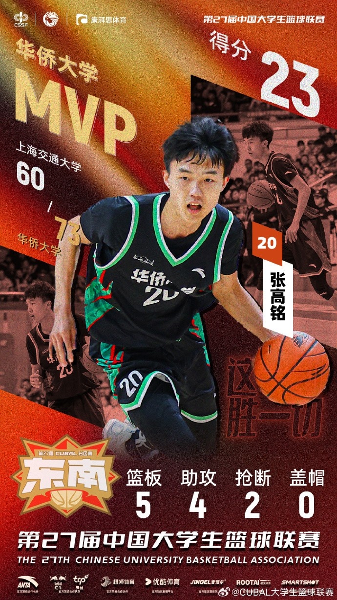  7記三分球！CUBAL今日最佳球員：華僑大學小前鋒張高銘