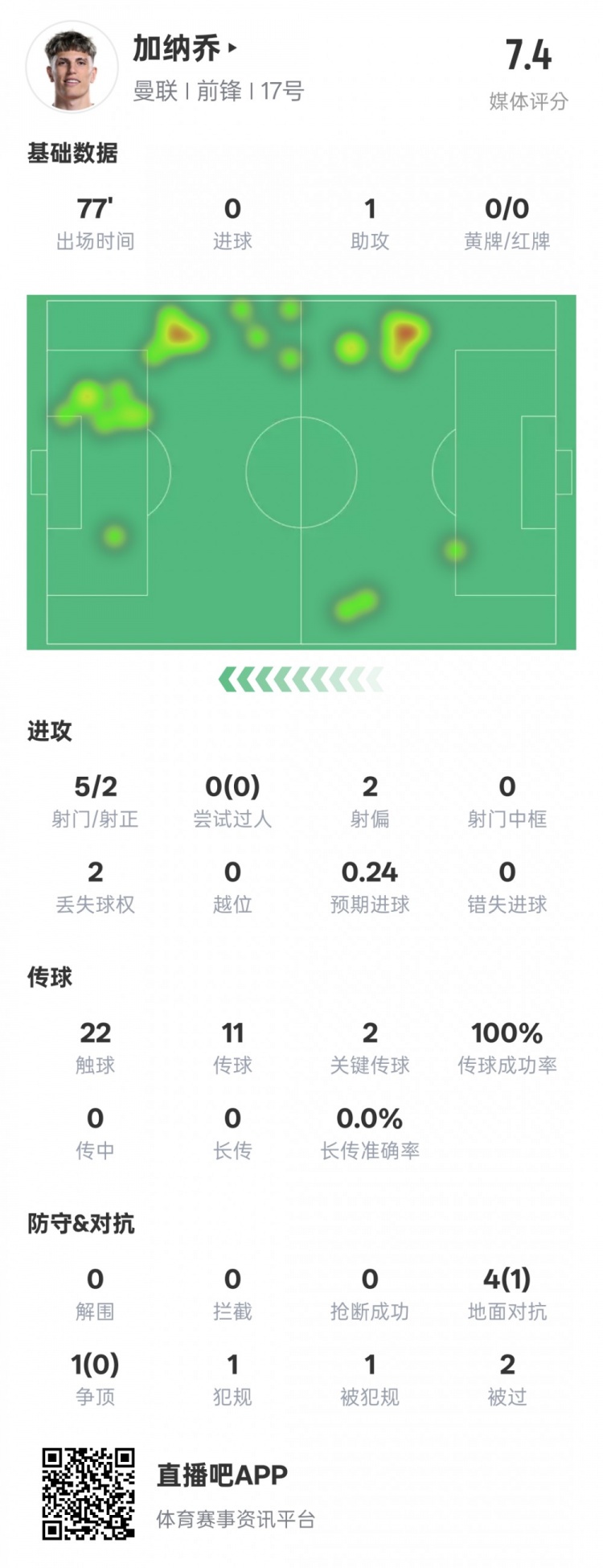  加納喬本場數(shù)據(jù)：1助攻2關(guān)鍵傳球&傳球成功率100%，評分7.4
