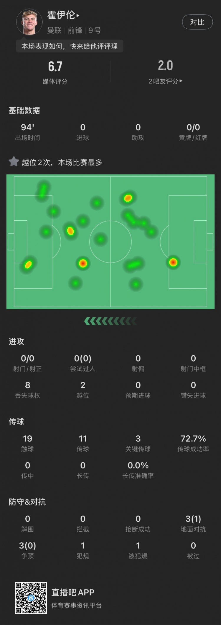  霍伊倫本場(chǎng)：全場(chǎng)0射門(mén)2越位，送出3次關(guān)鍵傳球，6次對(duì)抗成功1次