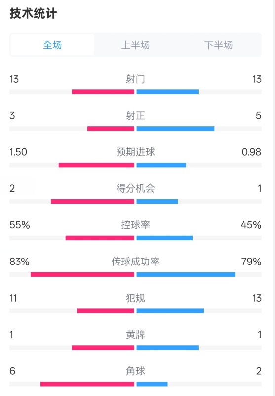  皇社1-1曼聯(lián)全場(chǎng)數(shù)據(jù)：射門(mén)13-13，射正3-5，控球率55%-45%