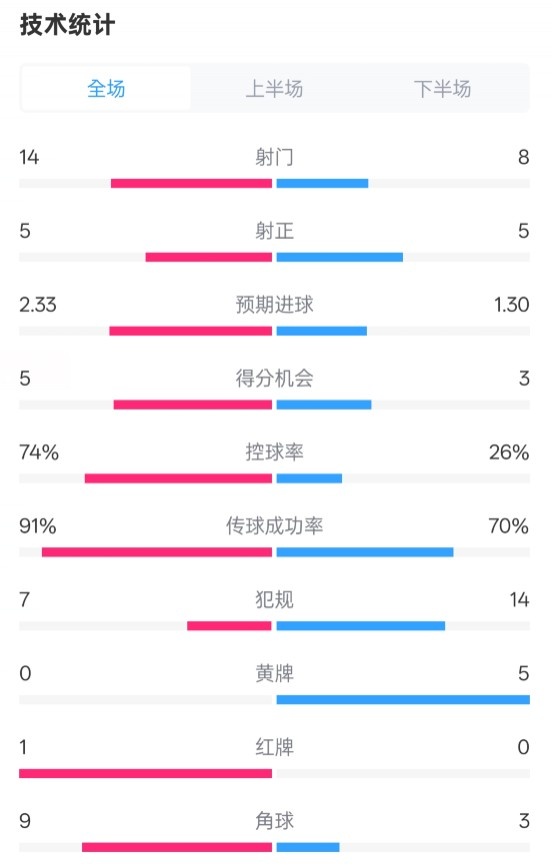  拜仁2-3波鴻全場(chǎng)數(shù)據(jù)：射門14-8，射正5-5，控球74%-26%，紅牌1-0