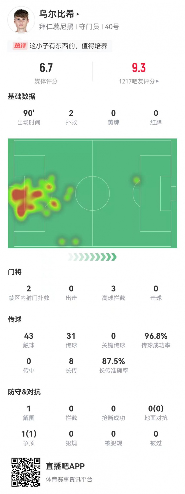  烏爾比希德甲首秀數(shù)據(jù)：2撲救&被打進3球，8長傳7成功，獲評6.7分
