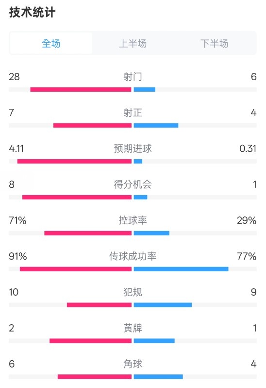  利物浦3-1南安普頓數(shù)據(jù)：射門28-6，射正7-4，控球率71%-29%