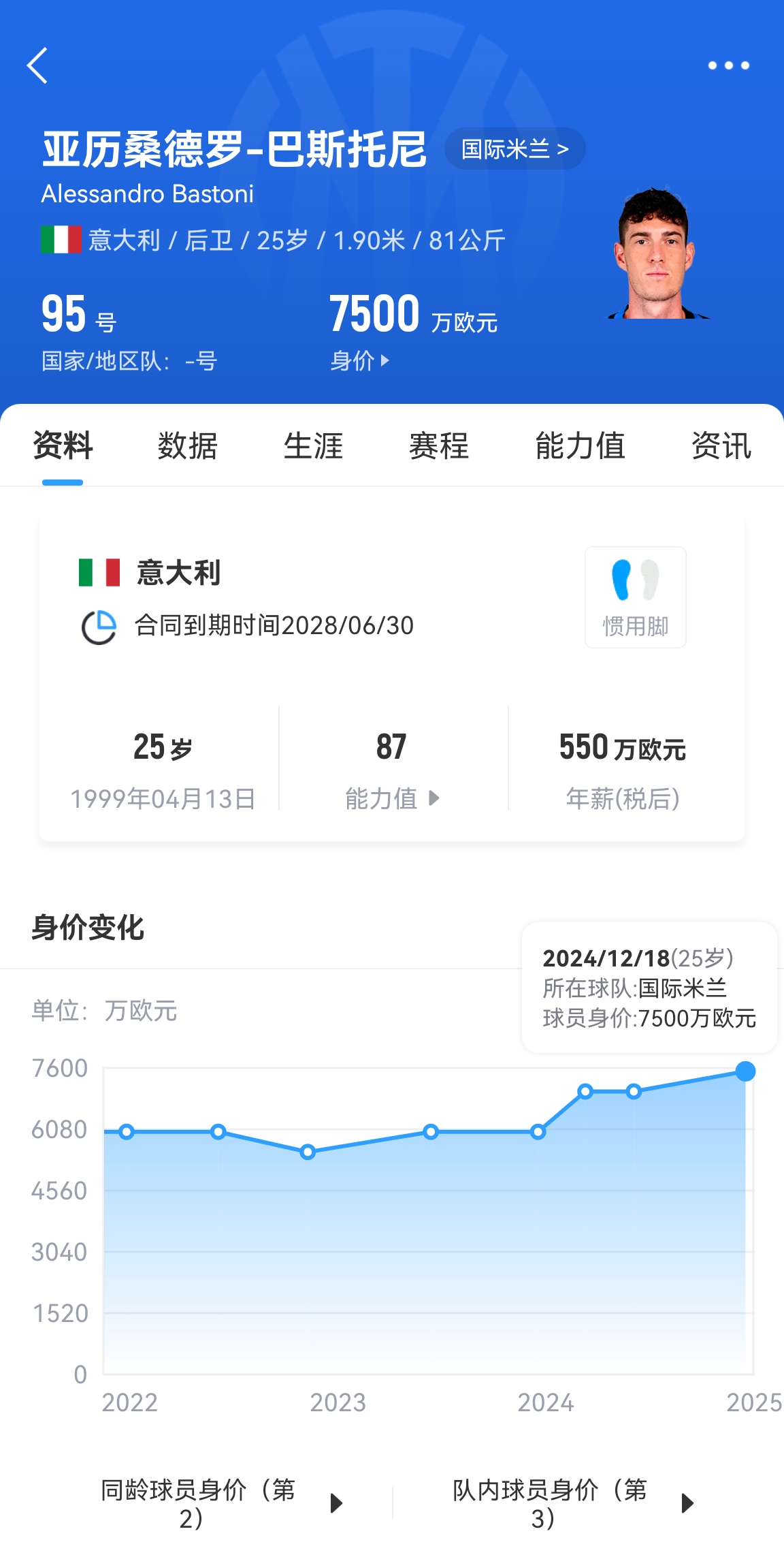  25歲身價(jià)7500萬！巴斯托尼83分鐘人球分過奔襲策動(dòng)，圖拉姆失空門
