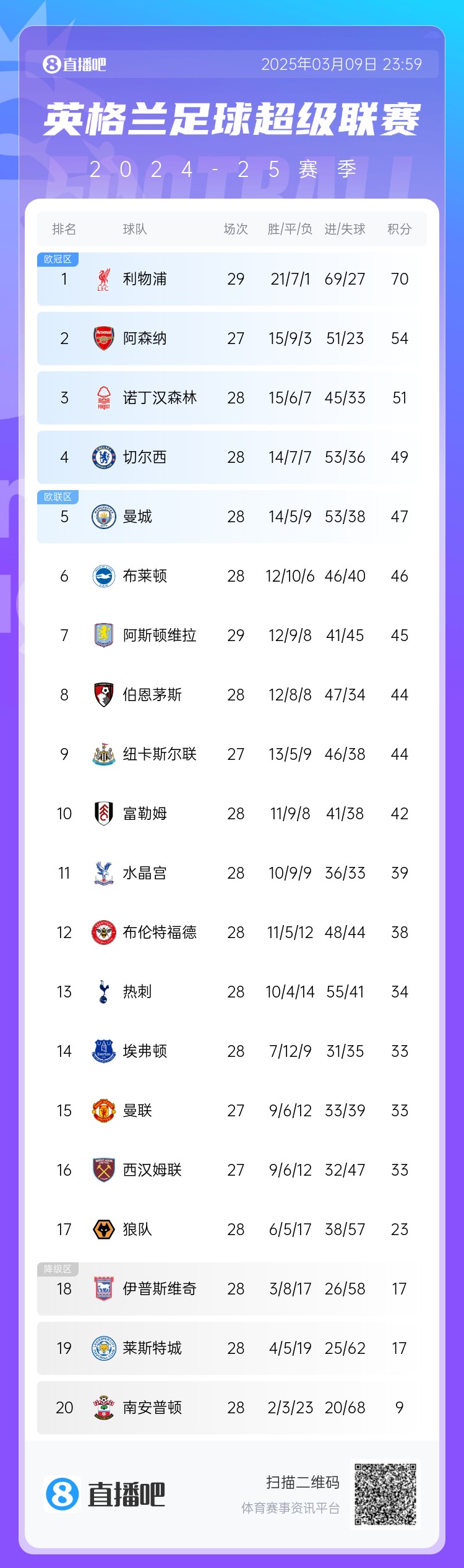  英超積分榜：藍軍反超曼城升第4，槍手距紅軍16分，熱刺仍第13