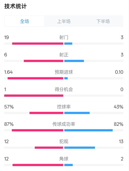  占優(yōu)！切爾西1-0藍狐數(shù)據(jù)：射門19-3，射正6-3，控球率57%-43%