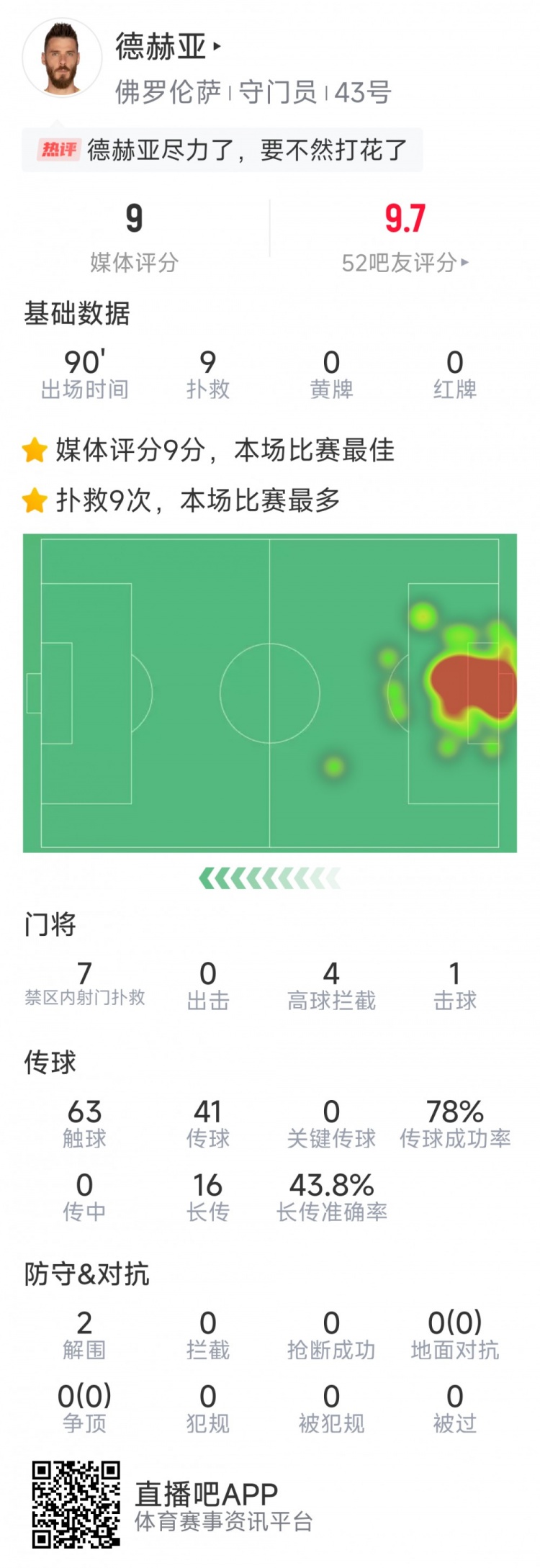  盡力局！德赫亞本場(chǎng)貢獻(xiàn)9次撲救，難阻球隊(duì)1-2不敵那不勒斯