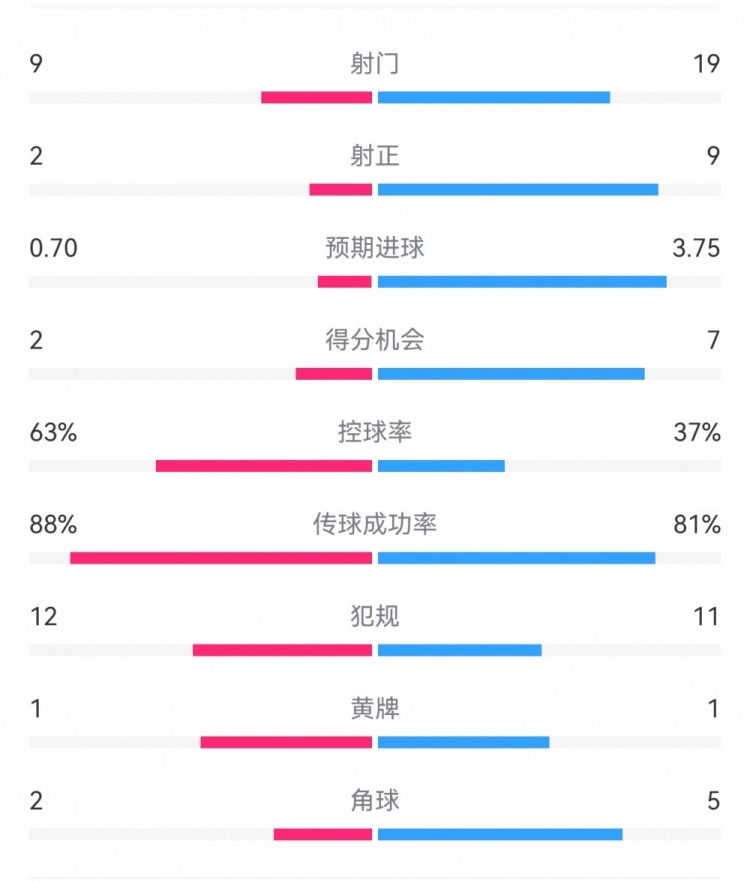  尤文0-4亞特蘭大：射門9-19，得分機會2-7，預期進球0.70-3.75
