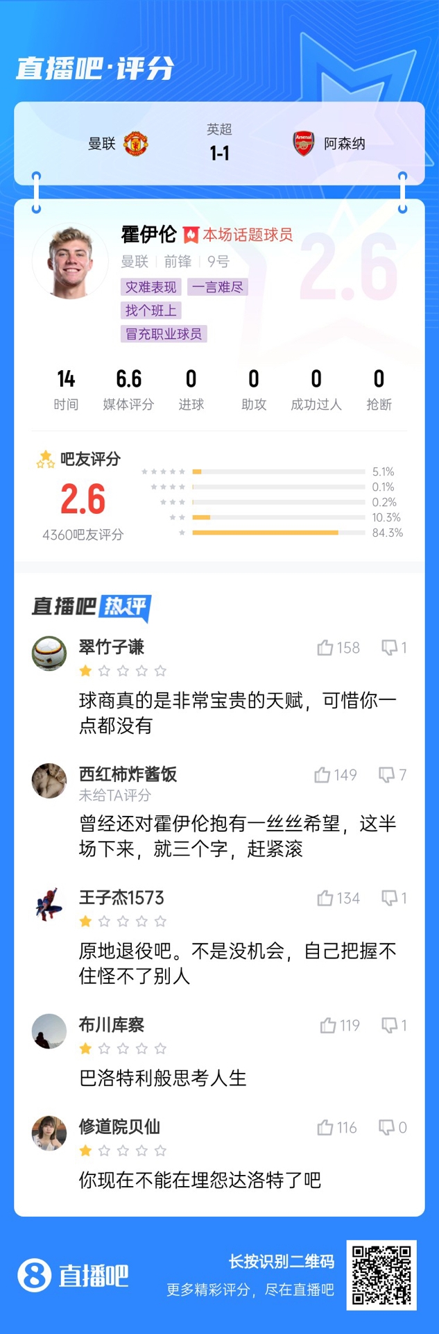  6000萬身價(jià)3個(gè)月0球！霍伊倫被打2.6分：思考人生，沒球商 趕緊滾