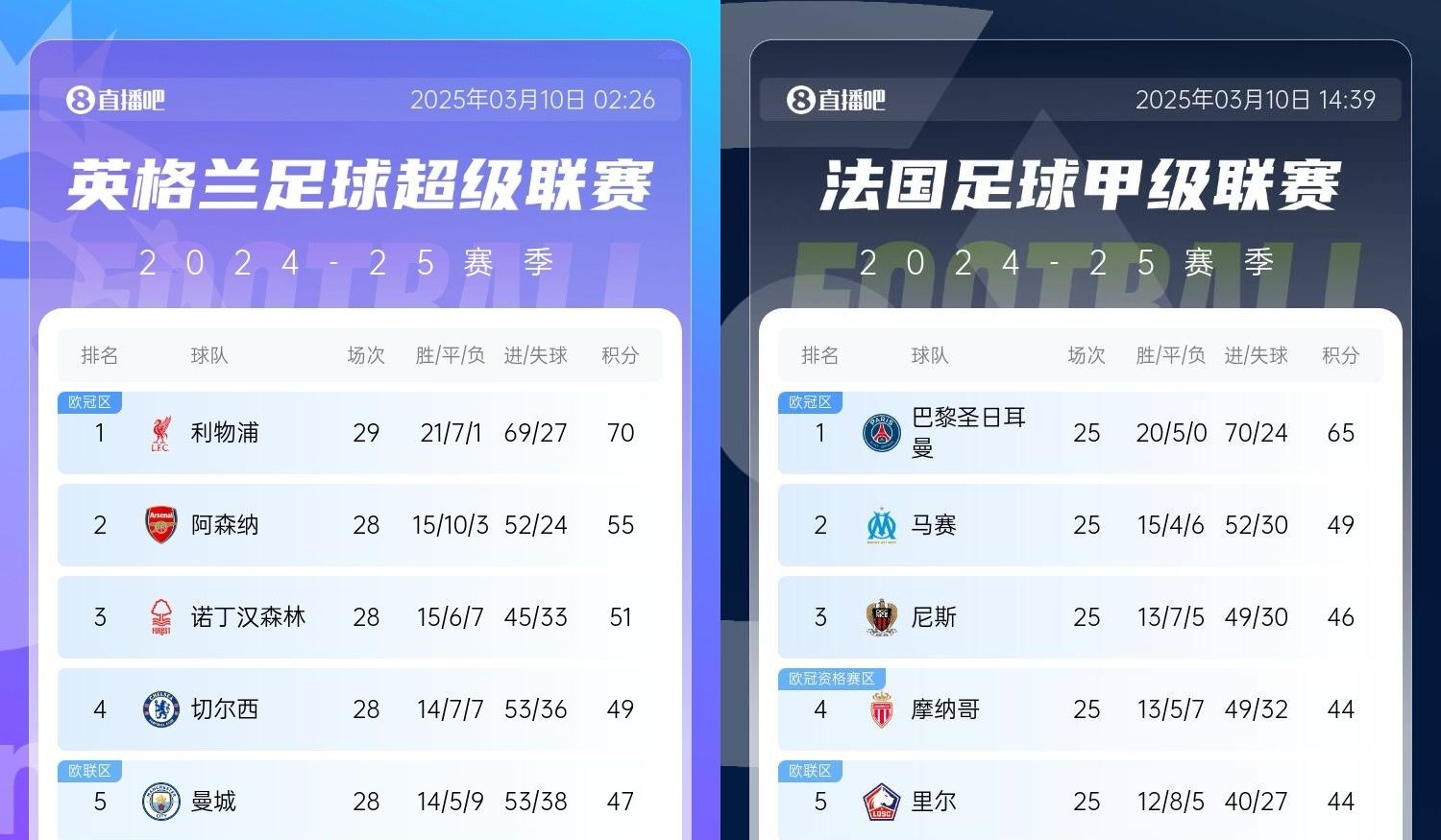  還有高手？槍手掉鏈子紅軍15分領(lǐng)跑，馬賽等隊掉鏈子巴黎16分領(lǐng)跑