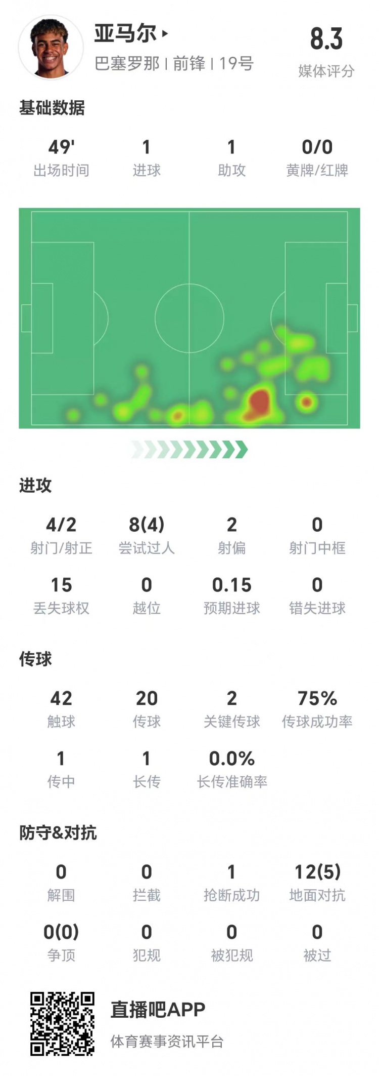  亞馬爾半場數(shù)據(jù)：1球1助，4次射門兩次射正&兩腳關(guān)鍵傳球