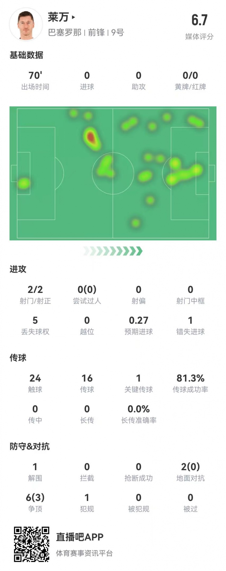  狀態(tài)不佳！萊萬本場2射2正1失良機(jī) 8對抗3成功 獲評6.7分