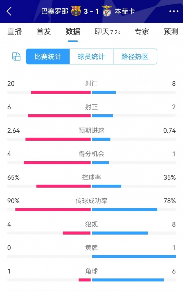  巴薩vs本菲卡數(shù)據(jù)：射門20-8、射正6-2、得分機會4-1、角球1-6