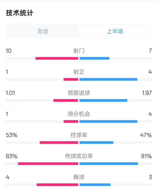  利物浦半場(chǎng)0-1巴黎數(shù)據(jù)：射門10-7，射正1-4，犯規(guī)5-0