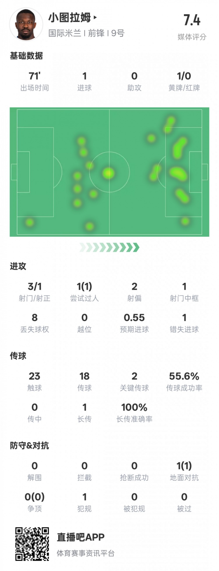  小圖拉姆本場數(shù)據(jù)：1進球2關(guān)鍵傳球1錯失進球機會，評分7.4
