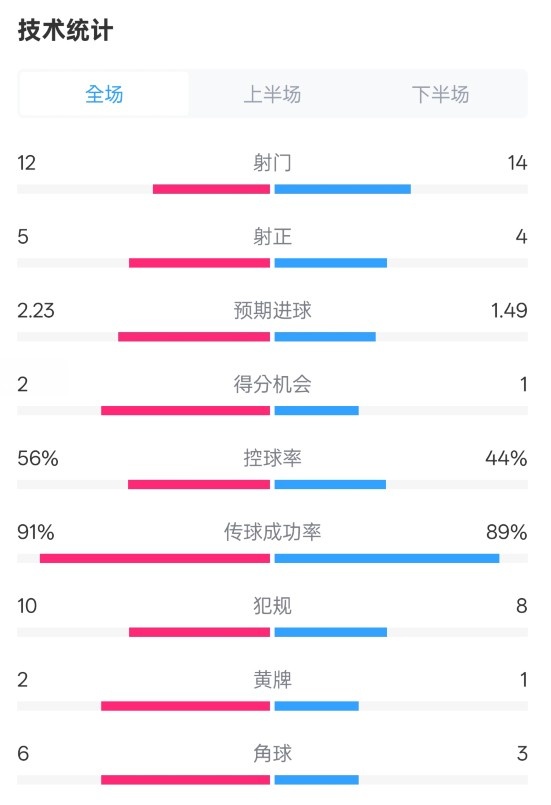  國米2-1費耶諾德全場數(shù)據(jù)：射門12-14，射正5-4，控球率56%-44%