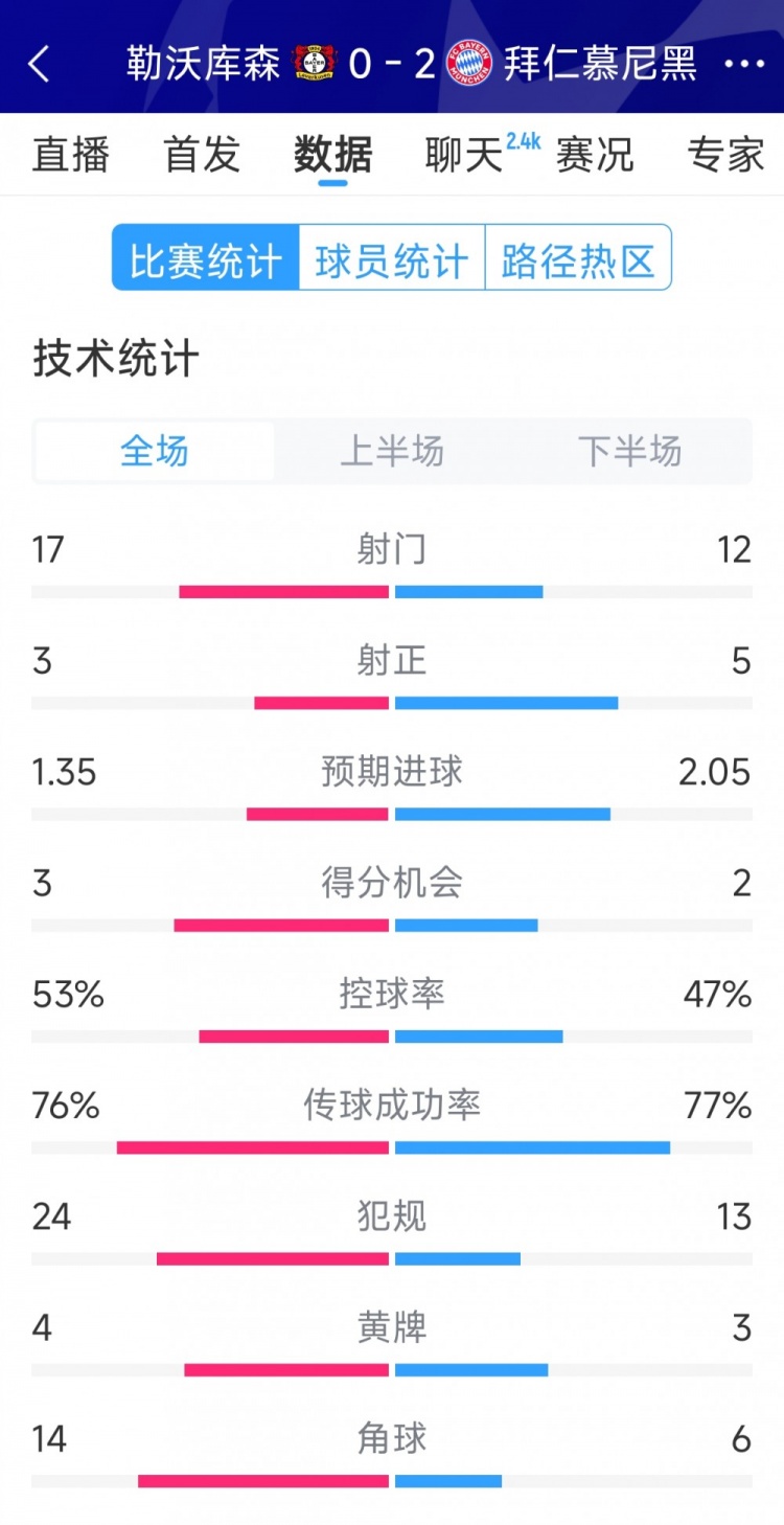  效率致勝，拜仁2-0勒沃庫森全場數(shù)據(jù)：射門12-17，射正5-3