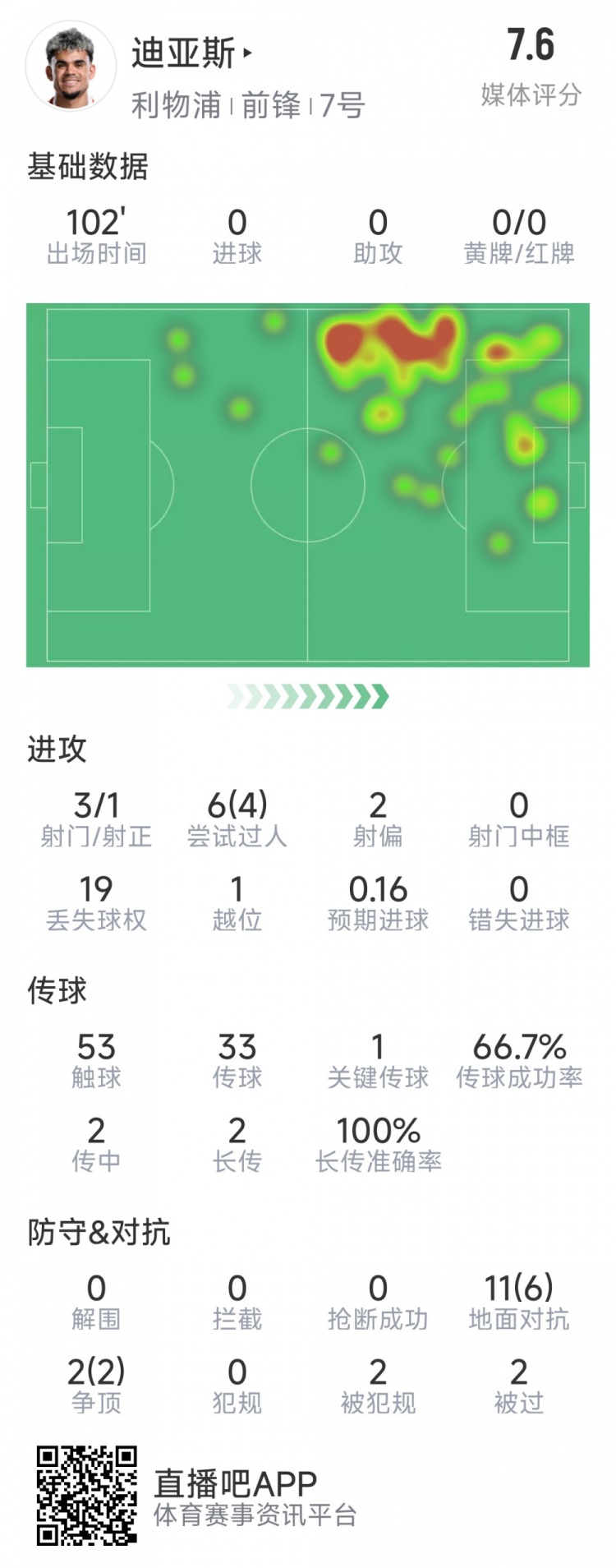  迪亞斯本場(chǎng)數(shù)據(jù)：3射1正，6次過(guò)人4次成功，1次關(guān)鍵傳球