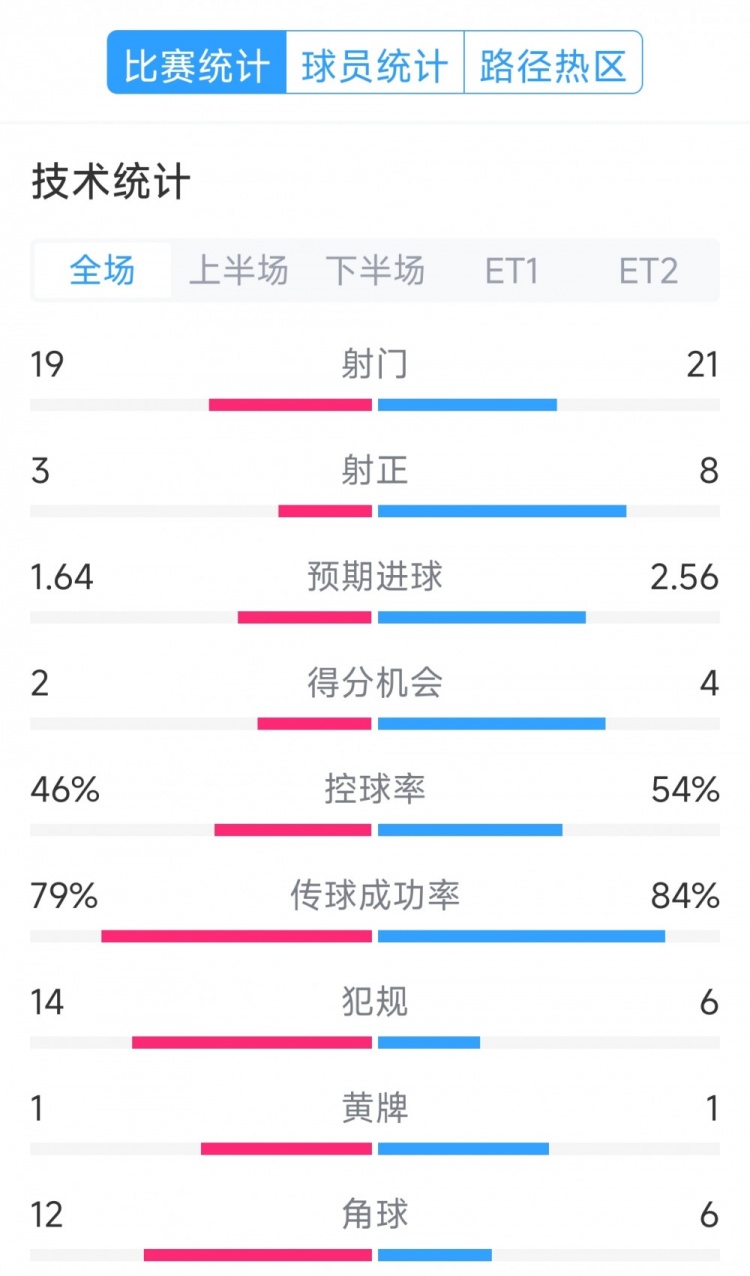  點球決勝，利物浦vs巴黎120分鐘比賽數(shù)據(jù)：射門19-21，射正3-8
